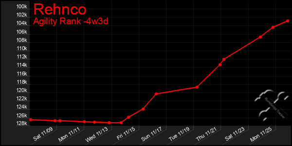 Last 31 Days Graph of Rehnco