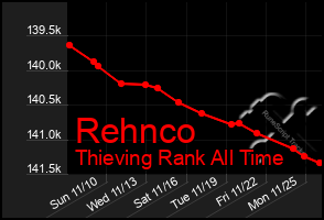 Total Graph of Rehnco