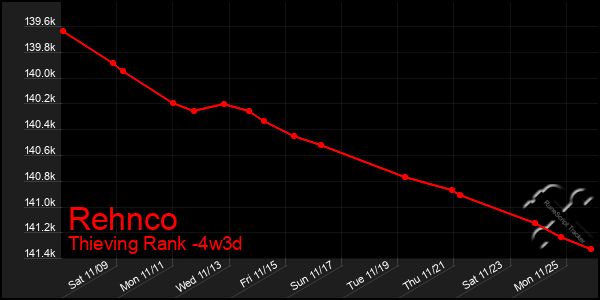 Last 31 Days Graph of Rehnco