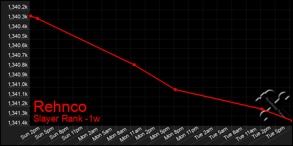 Last 7 Days Graph of Rehnco