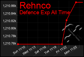 Total Graph of Rehnco