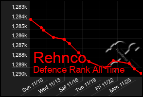 Total Graph of Rehnco