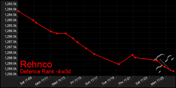 Last 31 Days Graph of Rehnco