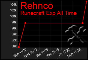 Total Graph of Rehnco