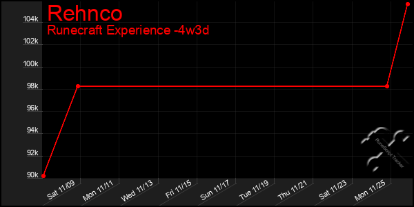 Last 31 Days Graph of Rehnco