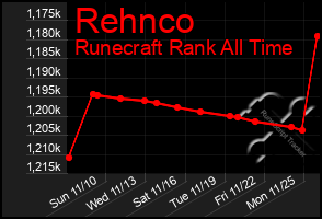 Total Graph of Rehnco