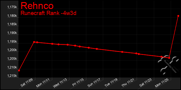 Last 31 Days Graph of Rehnco