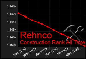 Total Graph of Rehnco