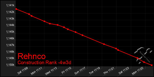 Last 31 Days Graph of Rehnco