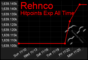 Total Graph of Rehnco