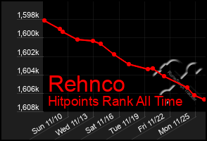 Total Graph of Rehnco