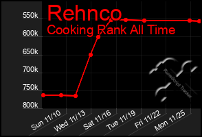 Total Graph of Rehnco