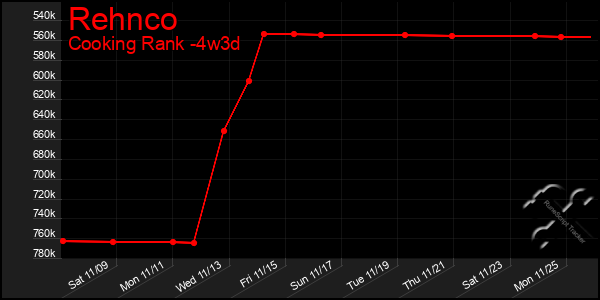 Last 31 Days Graph of Rehnco