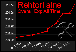 Total Graph of Rehtorilaine