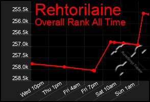 Total Graph of Rehtorilaine