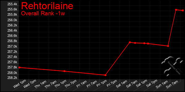 Last 7 Days Graph of Rehtorilaine
