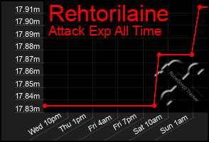 Total Graph of Rehtorilaine