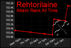 Total Graph of Rehtorilaine