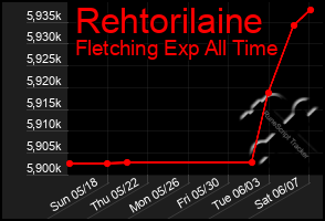 Total Graph of Rehtorilaine