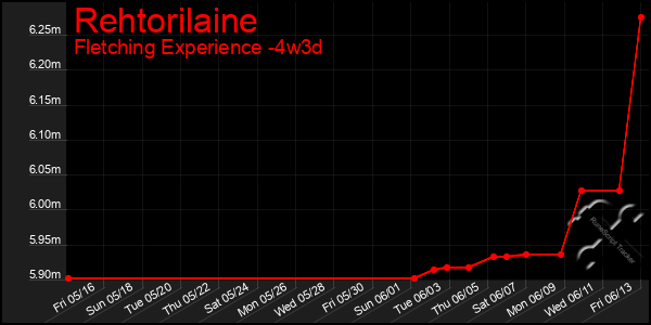 Last 31 Days Graph of Rehtorilaine