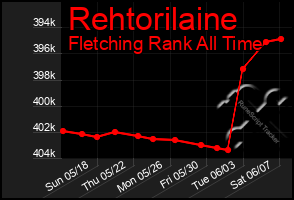 Total Graph of Rehtorilaine