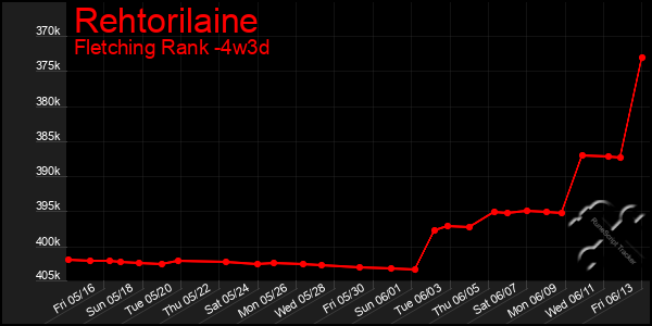 Last 31 Days Graph of Rehtorilaine