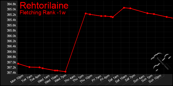Last 7 Days Graph of Rehtorilaine