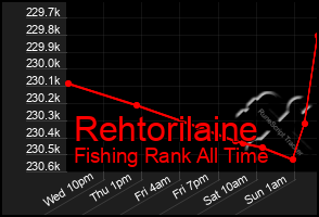 Total Graph of Rehtorilaine