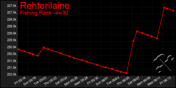 Last 31 Days Graph of Rehtorilaine