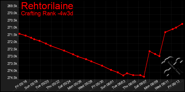 Last 31 Days Graph of Rehtorilaine