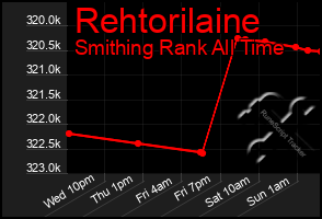 Total Graph of Rehtorilaine