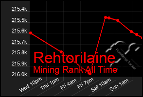 Total Graph of Rehtorilaine