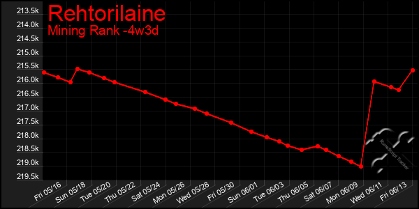 Last 31 Days Graph of Rehtorilaine