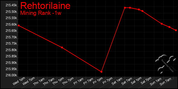 Last 7 Days Graph of Rehtorilaine
