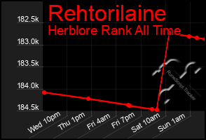 Total Graph of Rehtorilaine