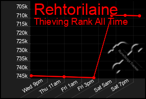 Total Graph of Rehtorilaine