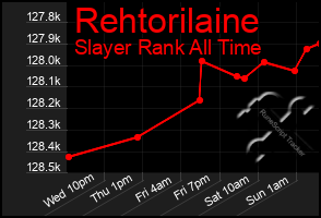 Total Graph of Rehtorilaine