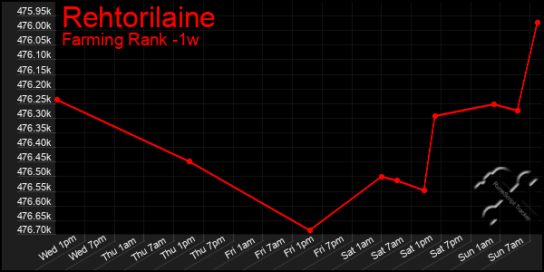 Last 7 Days Graph of Rehtorilaine
