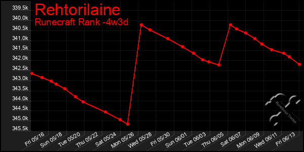 Last 31 Days Graph of Rehtorilaine