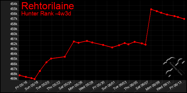 Last 31 Days Graph of Rehtorilaine