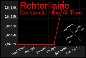 Total Graph of Rehtorilaine