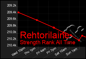 Total Graph of Rehtorilaine