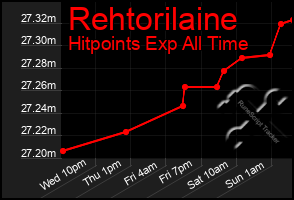 Total Graph of Rehtorilaine
