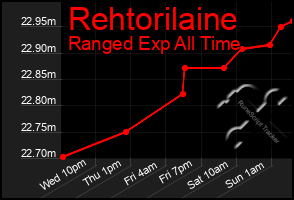 Total Graph of Rehtorilaine