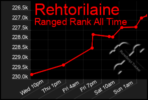 Total Graph of Rehtorilaine