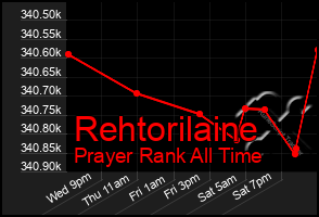 Total Graph of Rehtorilaine