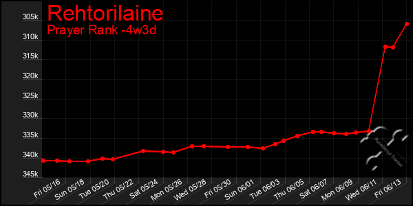 Last 31 Days Graph of Rehtorilaine