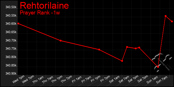 Last 7 Days Graph of Rehtorilaine