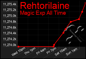 Total Graph of Rehtorilaine