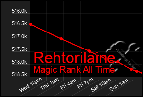 Total Graph of Rehtorilaine